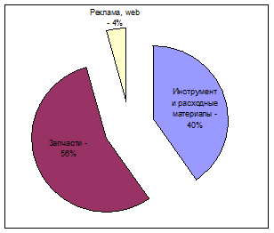 Запчасти - 56%, инструмент и расходные материалы - 40%
